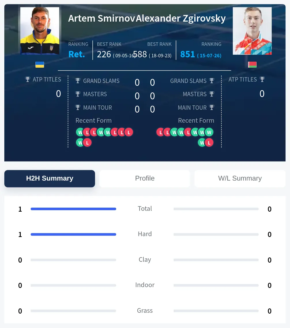 Zgirovsky Smirnov H2h Summary Stats