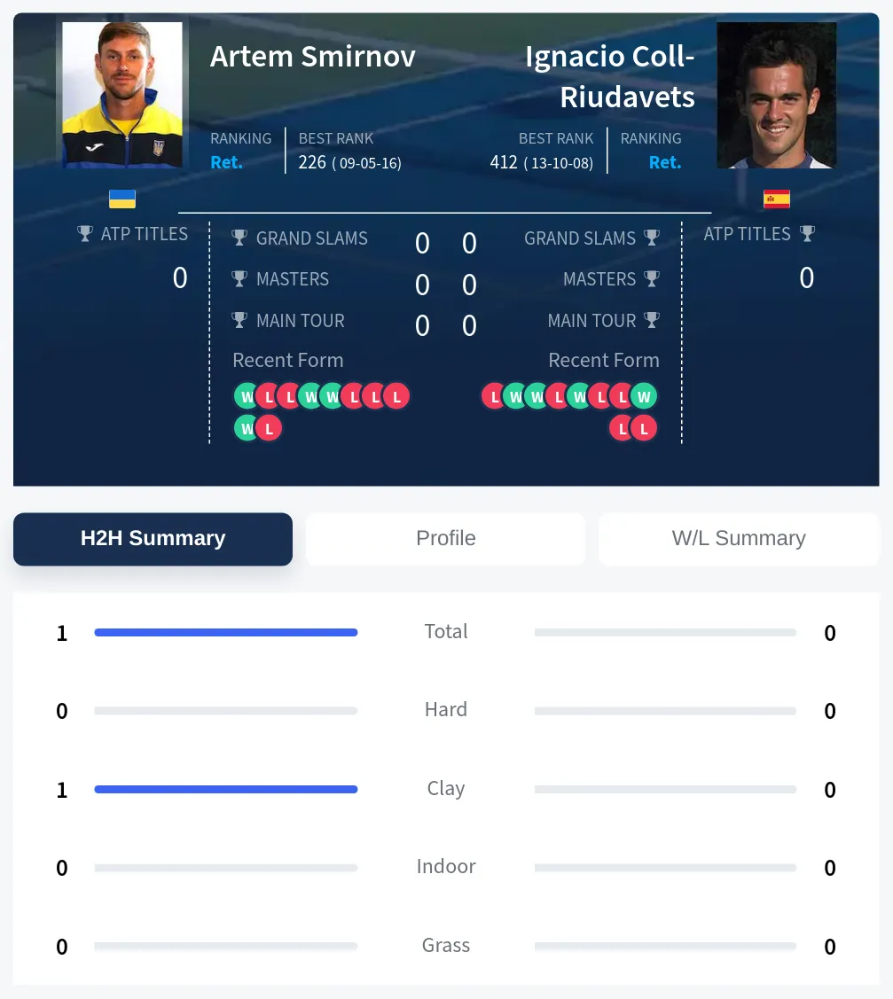 Smirnov Coll-Riudavets H2h Summary Stats