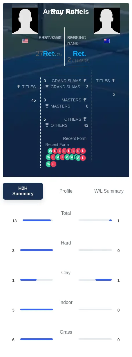 Ruffels Ashe H2h Summary Stats