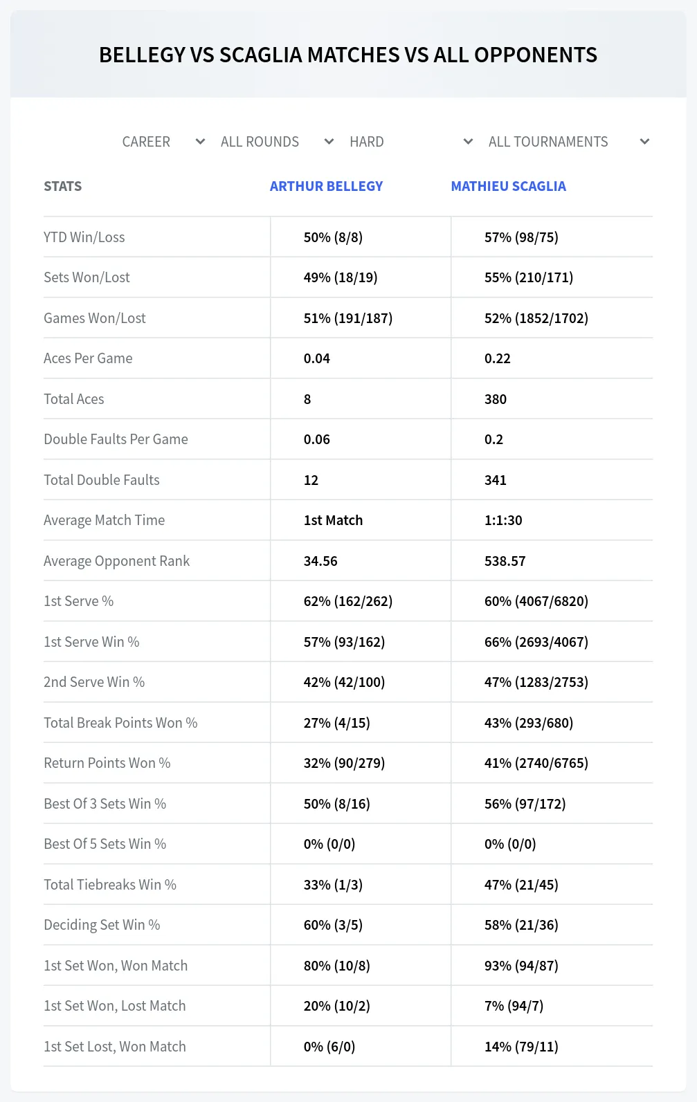 Arthur Bellegy Mathieu Scaglia Prediction Stats at M25 Uriage Day 2