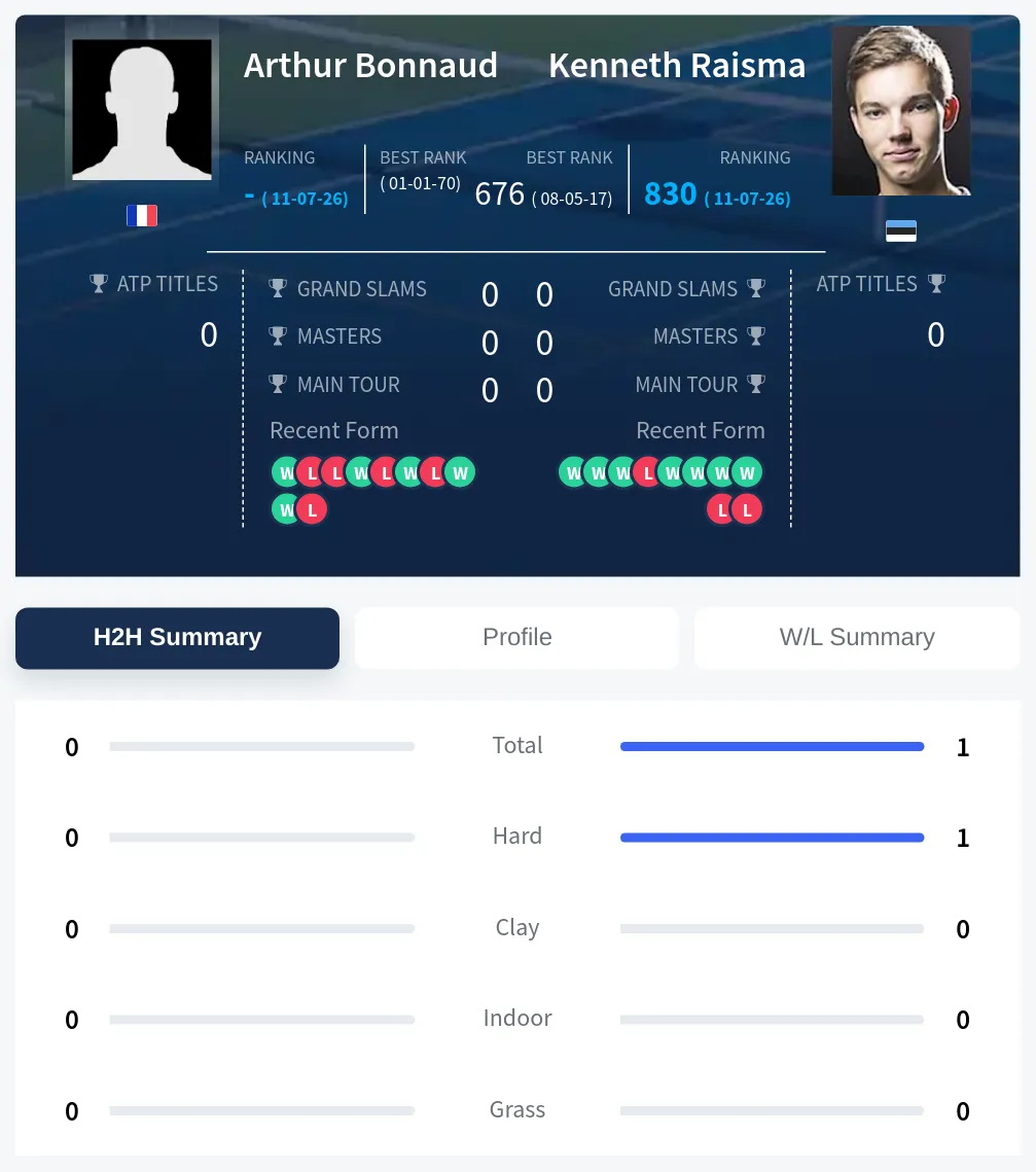 Raisma Bonnaud H2h Summary Stats