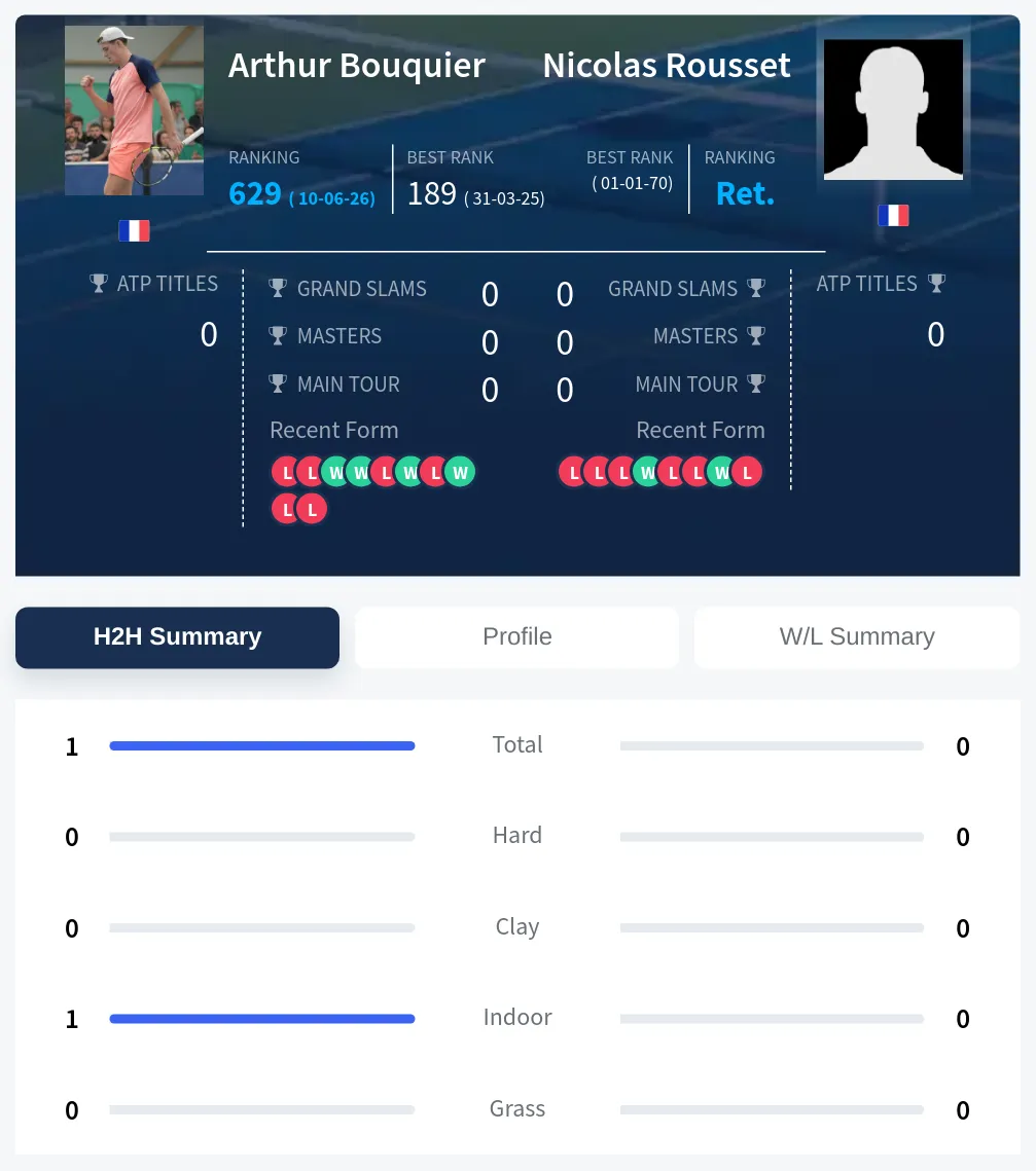 Bouquier Rousset H2h Summary Stats
