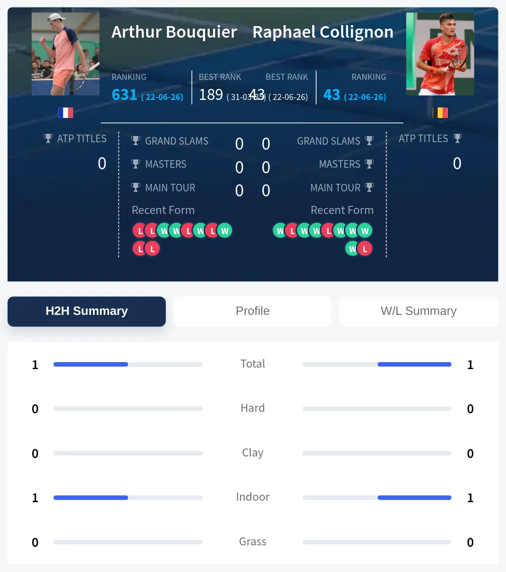 Bouquier Collignon H2h Summary Stats