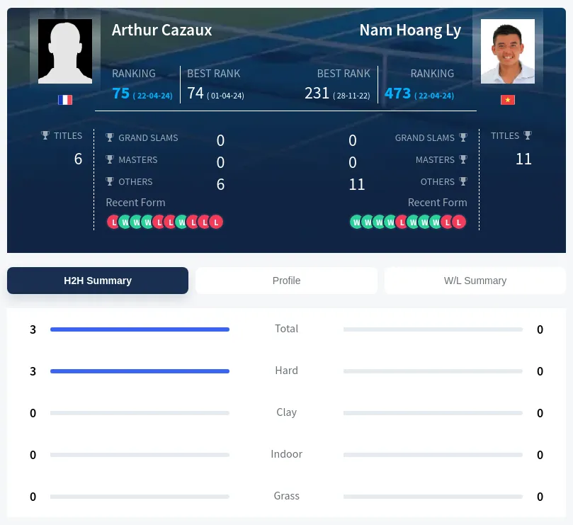 Cazaux Ly H2h Summary Stats