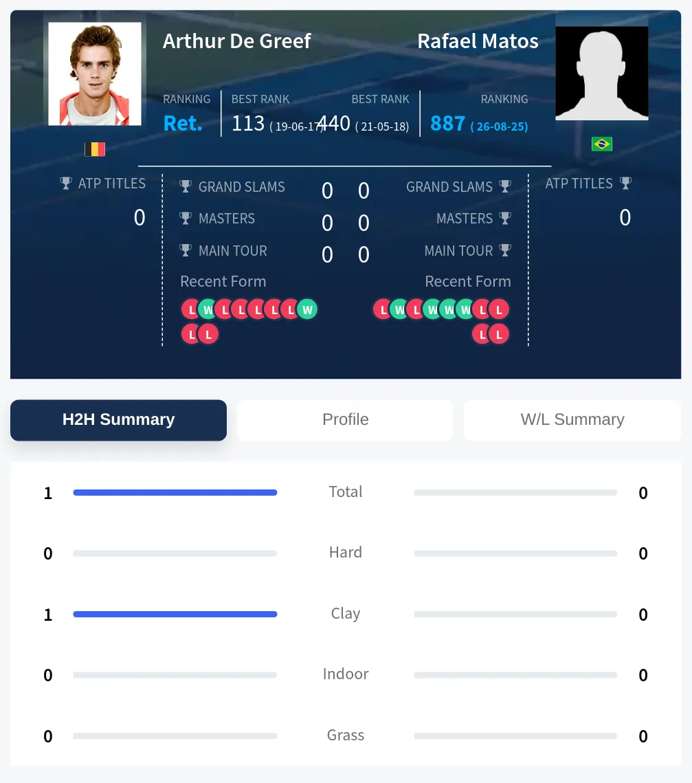 Greef Matos H2h Summary Stats