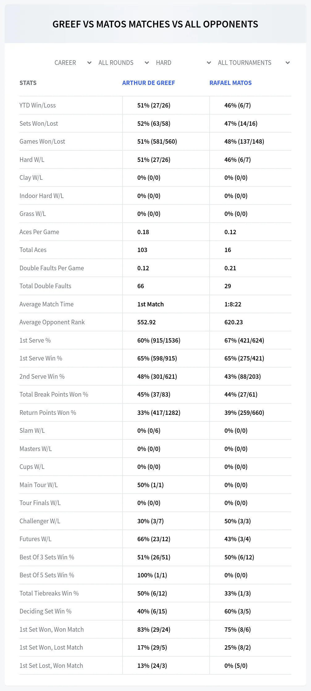 Arthur De Greef Rafael Matos Prediction Stats