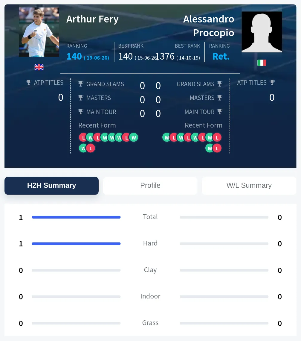 Fery Procopio H2h Summary Stats