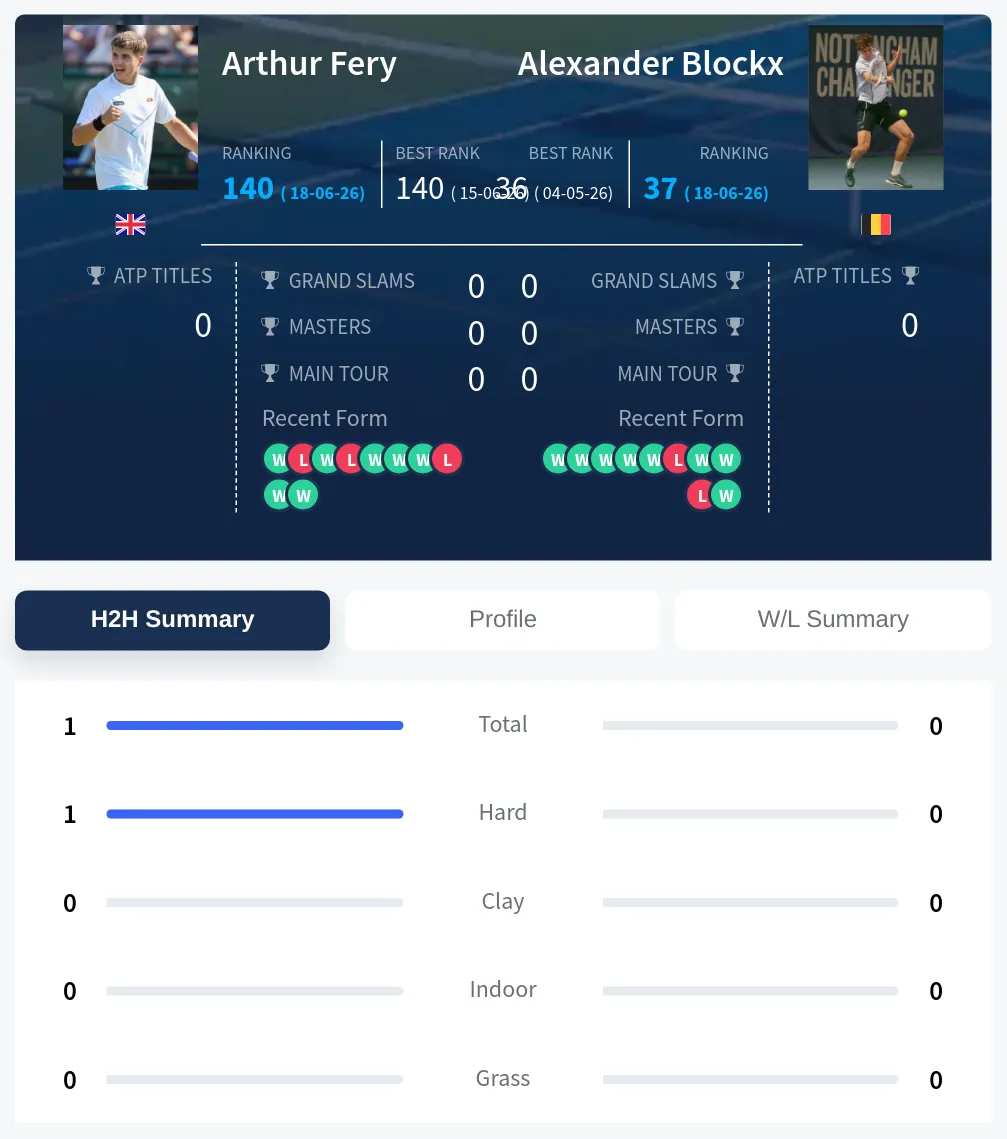 Fery Blockx H2h Summary Stats