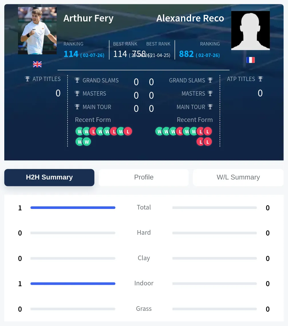 Fery Reco H2h Summary Stats