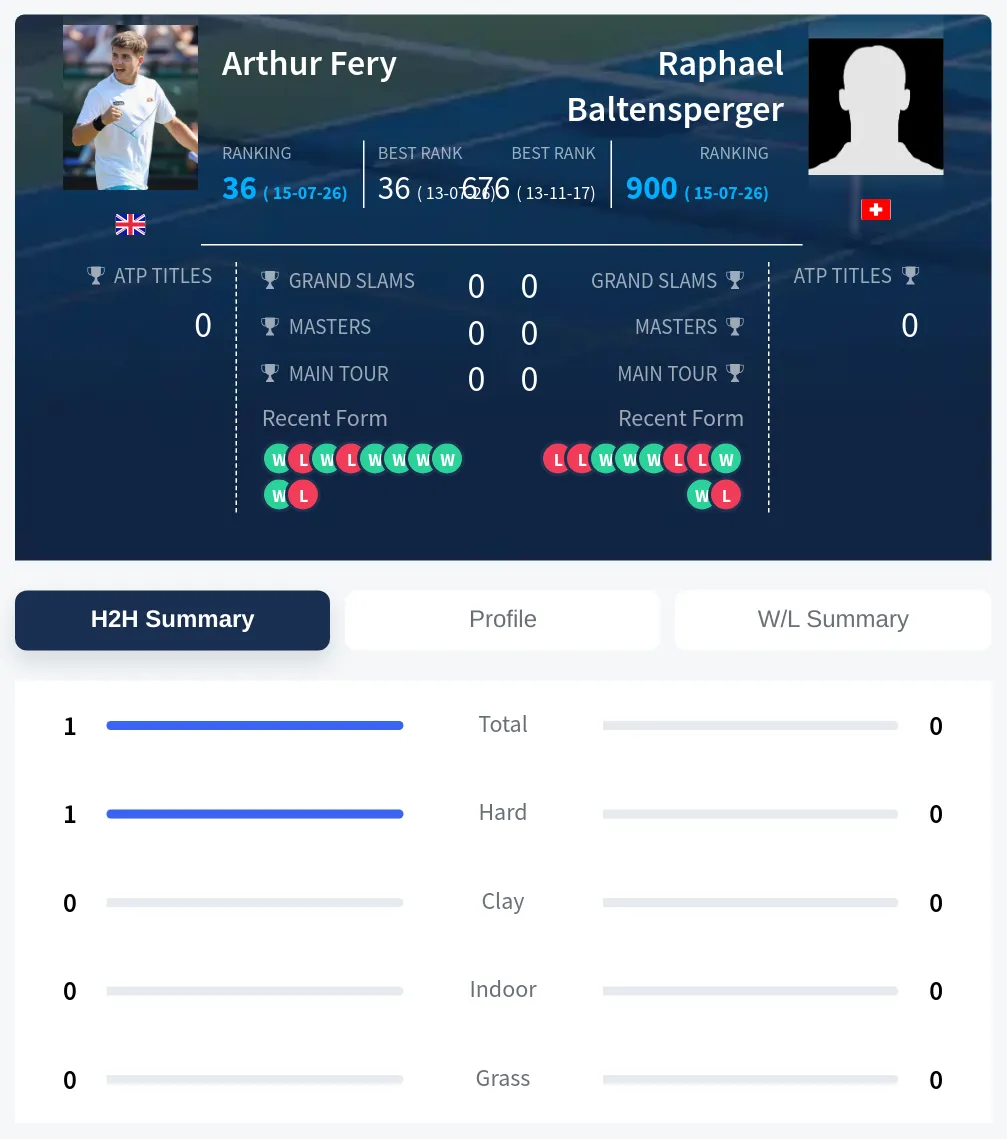 Fery Baltensperger H2h Summary Stats