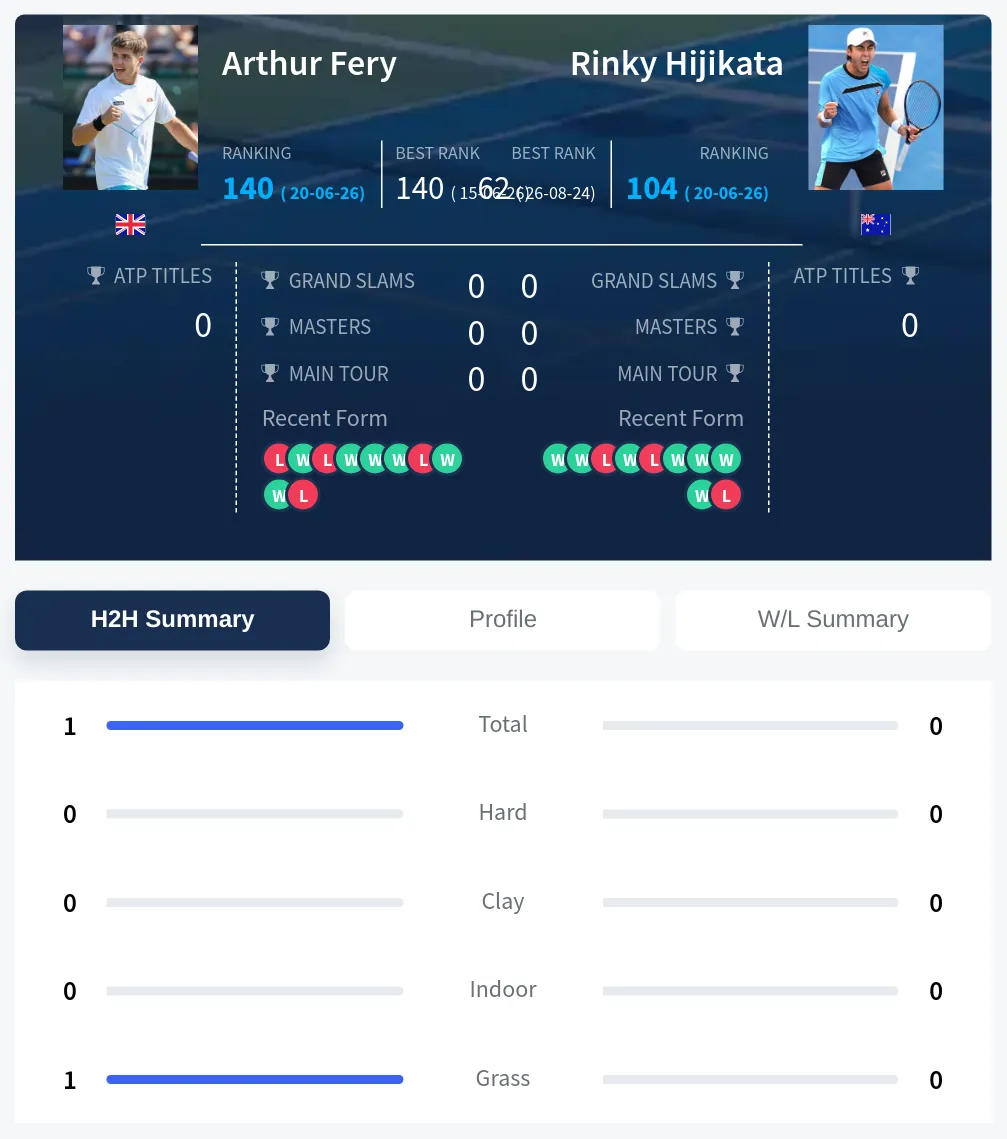 Fery Hijikata H2h Summary Stats