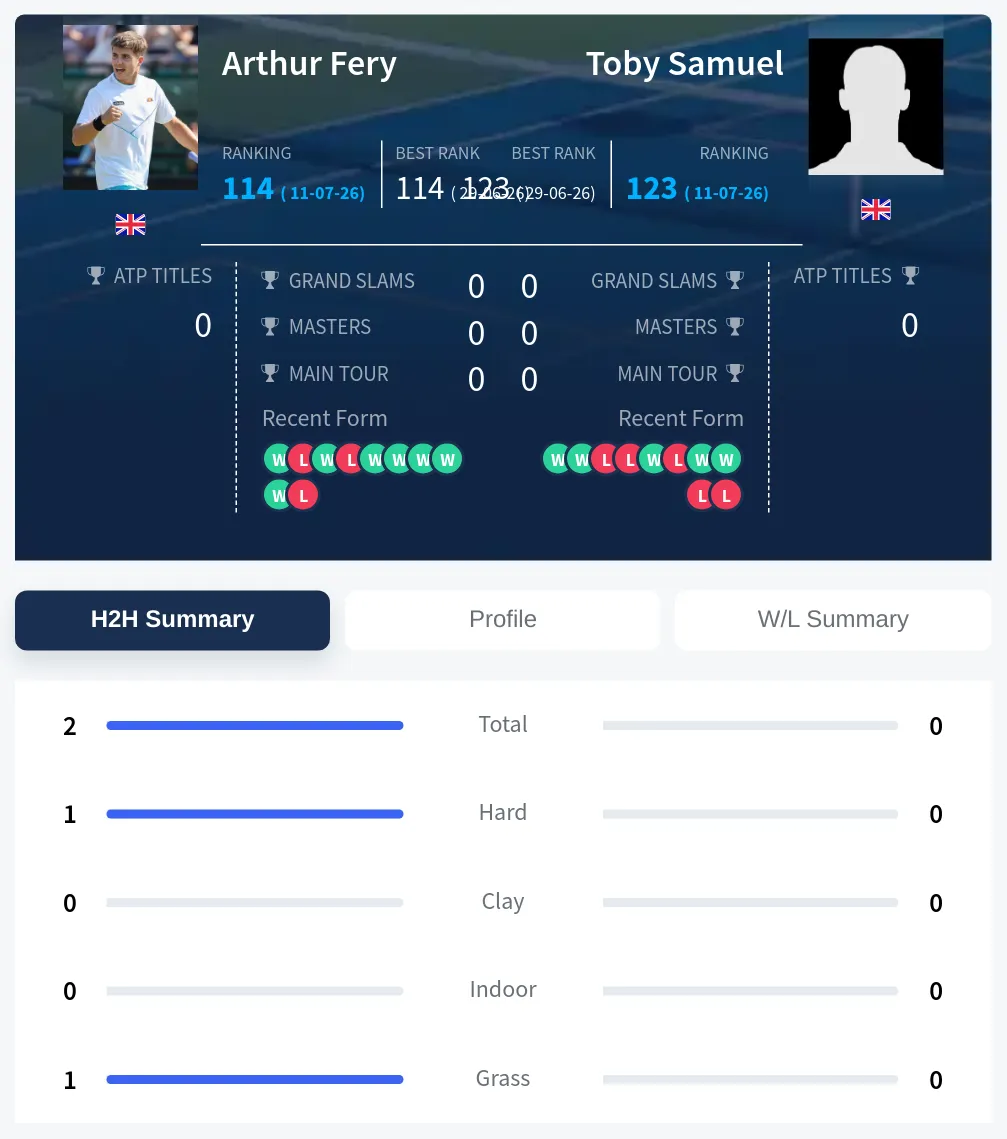 Fery Samuel H2h Summary Stats