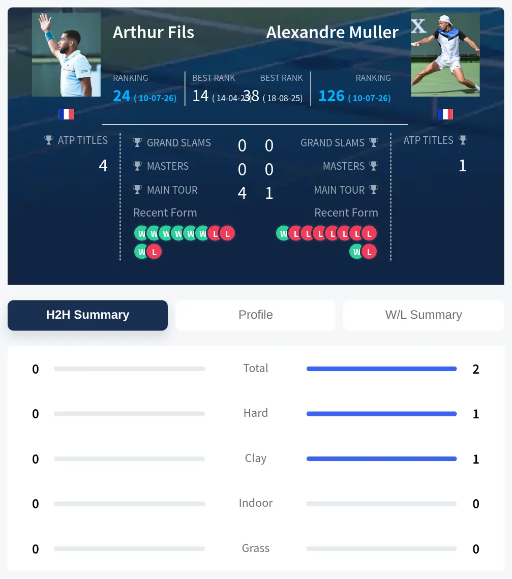 Fils Muller H2h Summary Stats