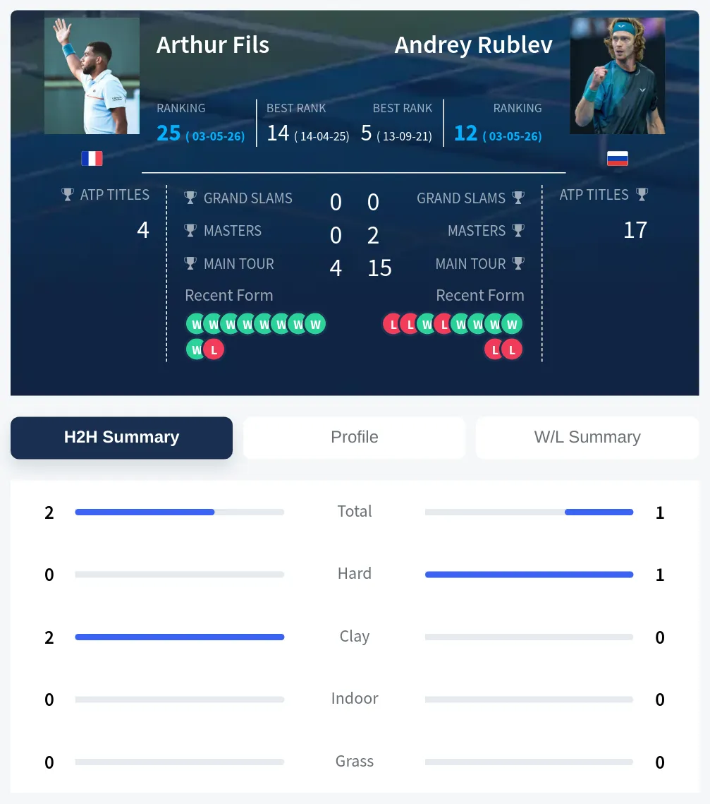 Fils Rublev H2h Summary Stats