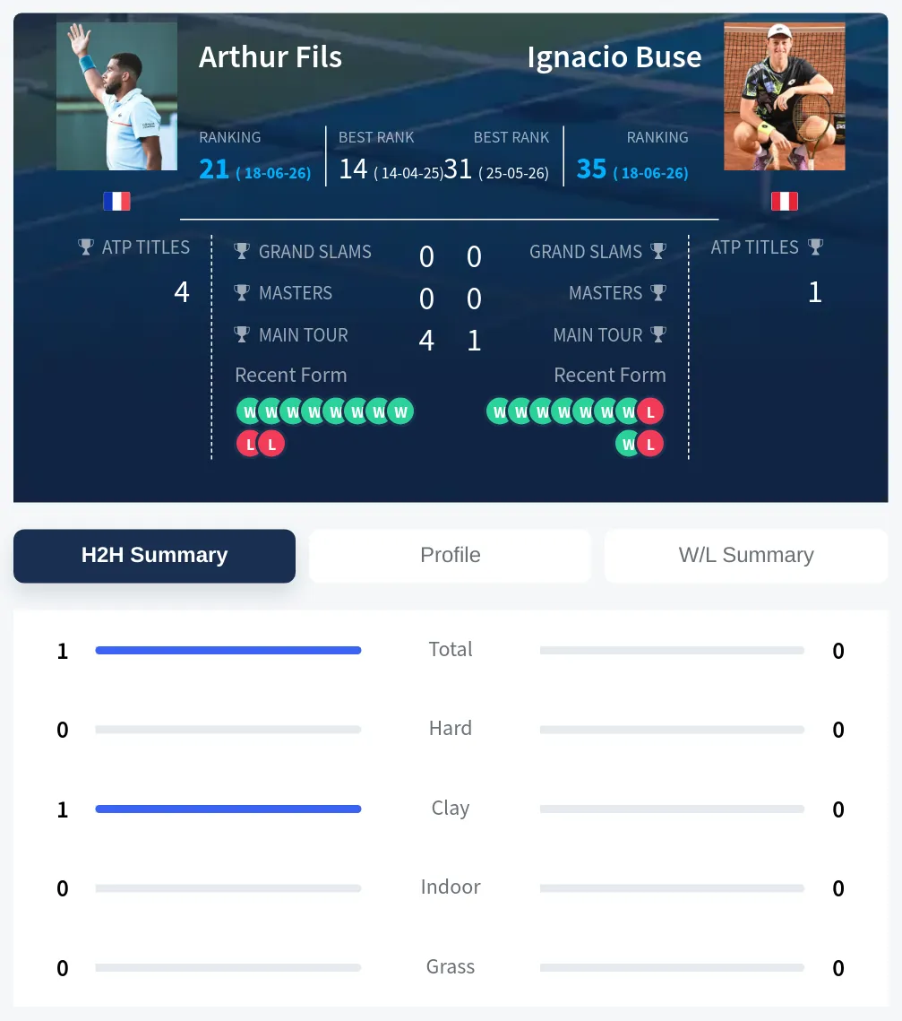 Fils Buse H2h Summary Stats