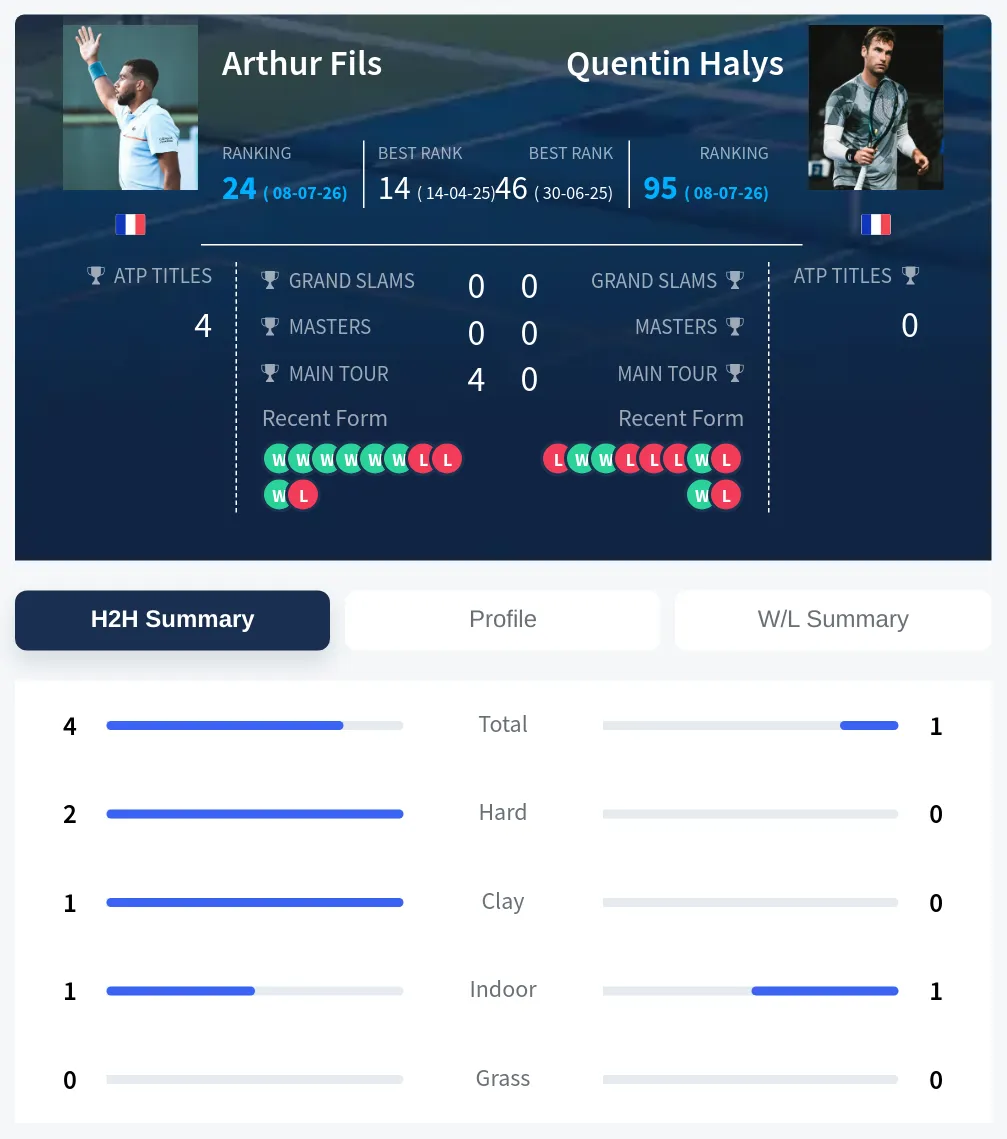Fils Halys H2h Summary Stats