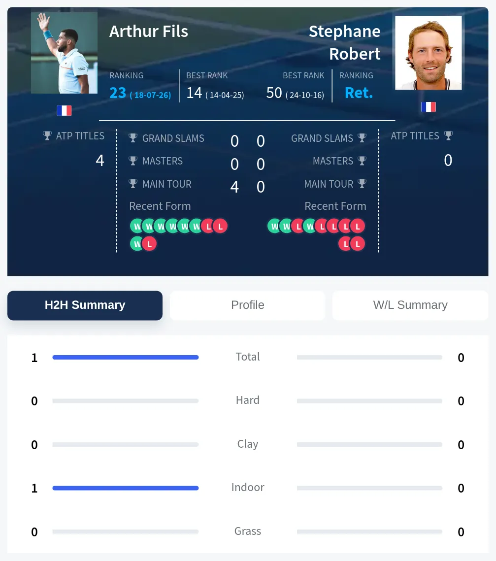 Fils Robert H2h Summary Stats