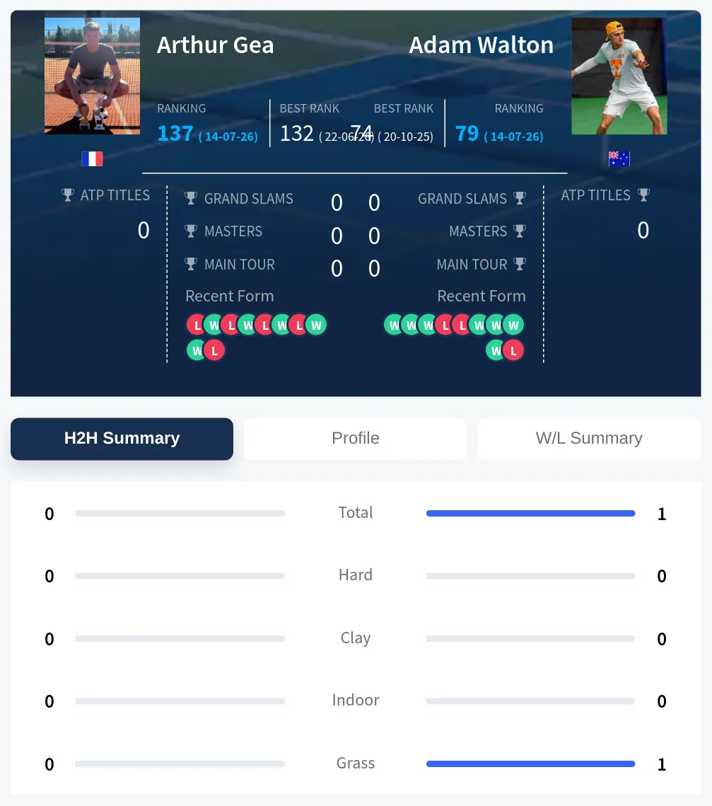 Walton Gea H2h Summary Stats