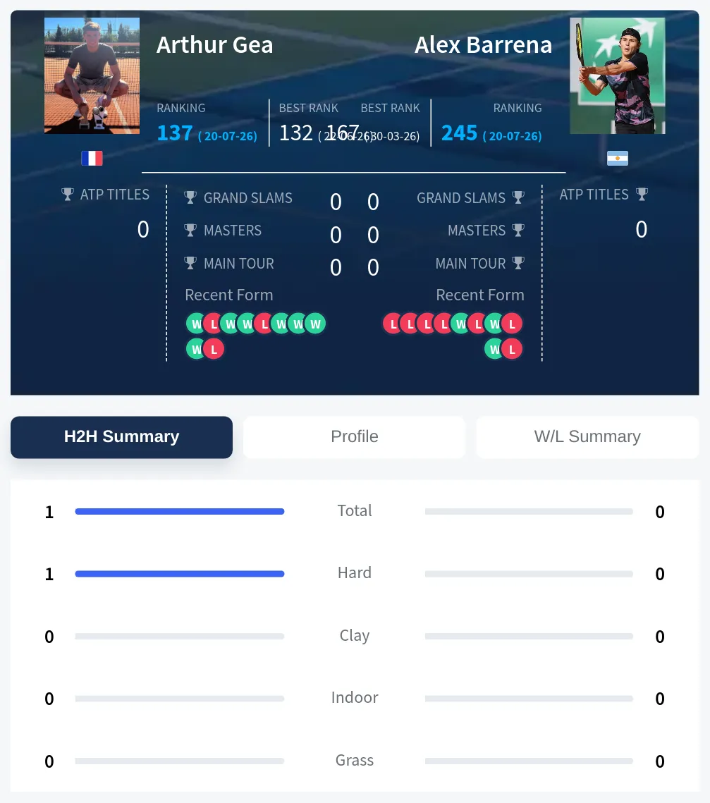 Gea Barrena H2h Summary Stats