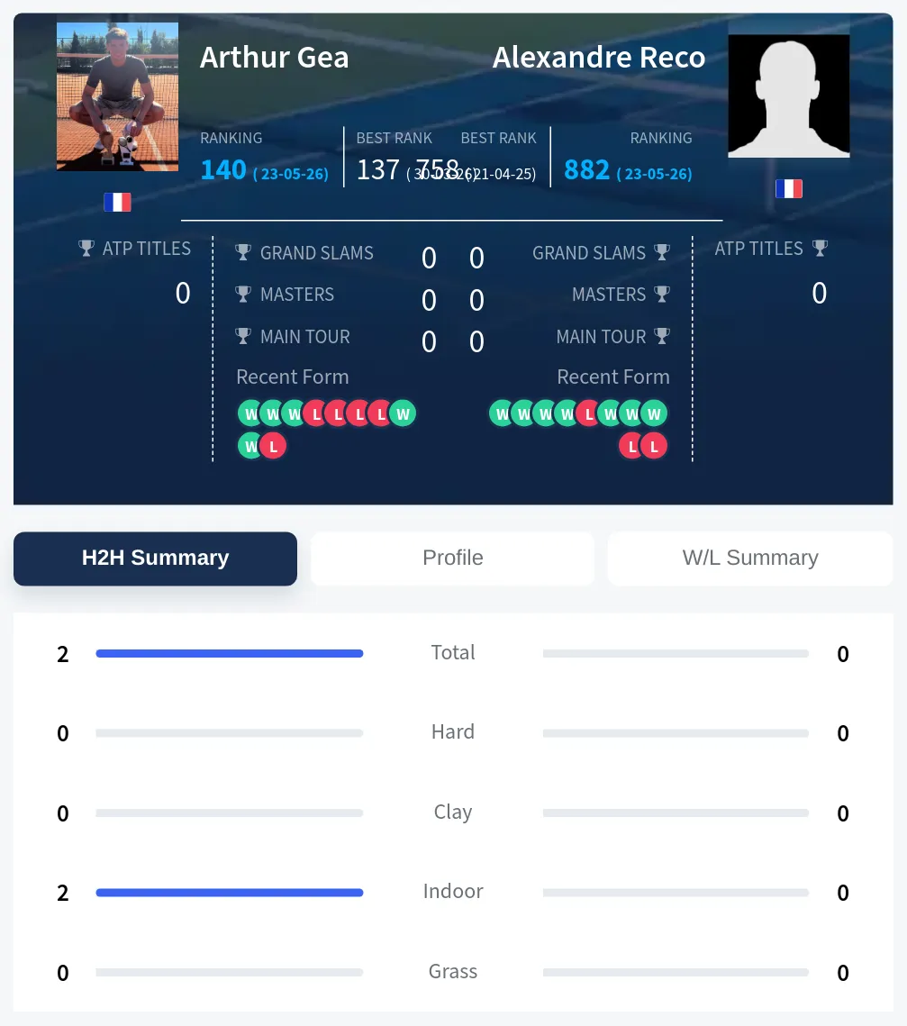 Gea Reco H2h Summary Stats