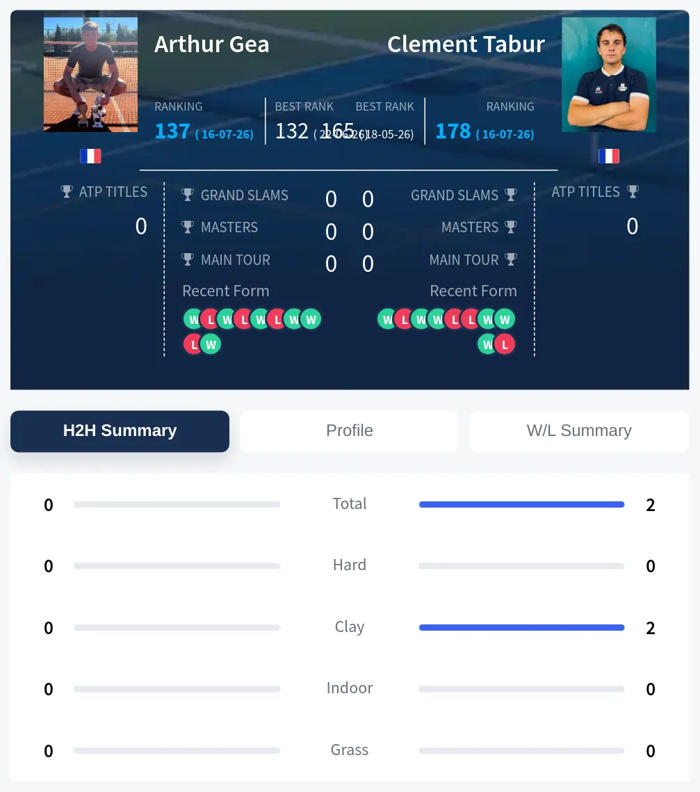 Gea Tabur H2h Summary Stats
