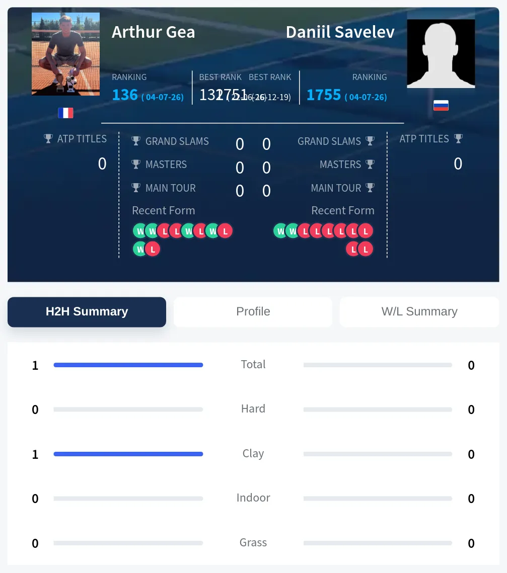 Gea Savelev H2h Summary Stats