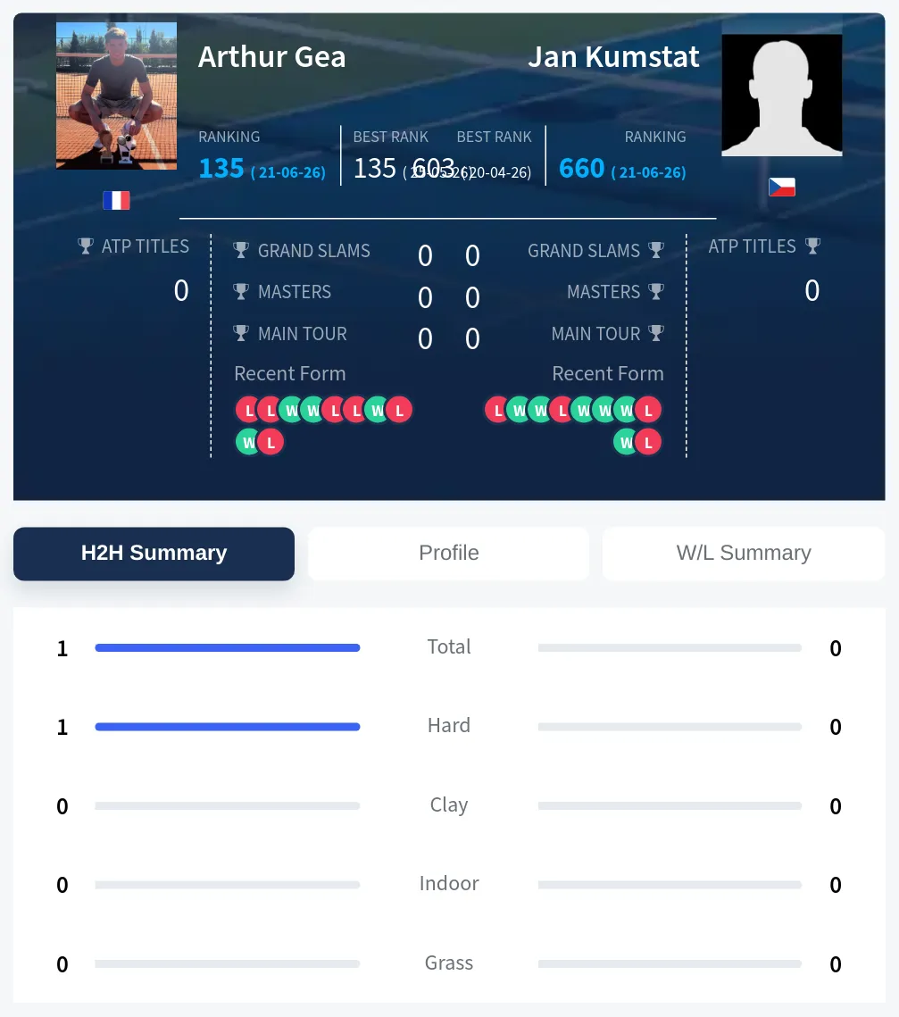 Gea Kumstat H2h Summary Stats