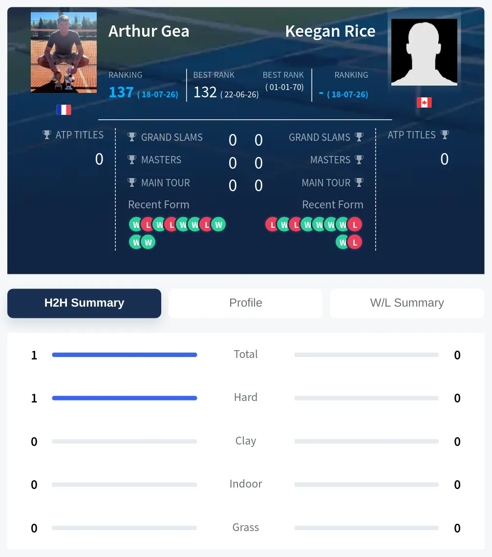 Gea Rice H2h Summary Stats