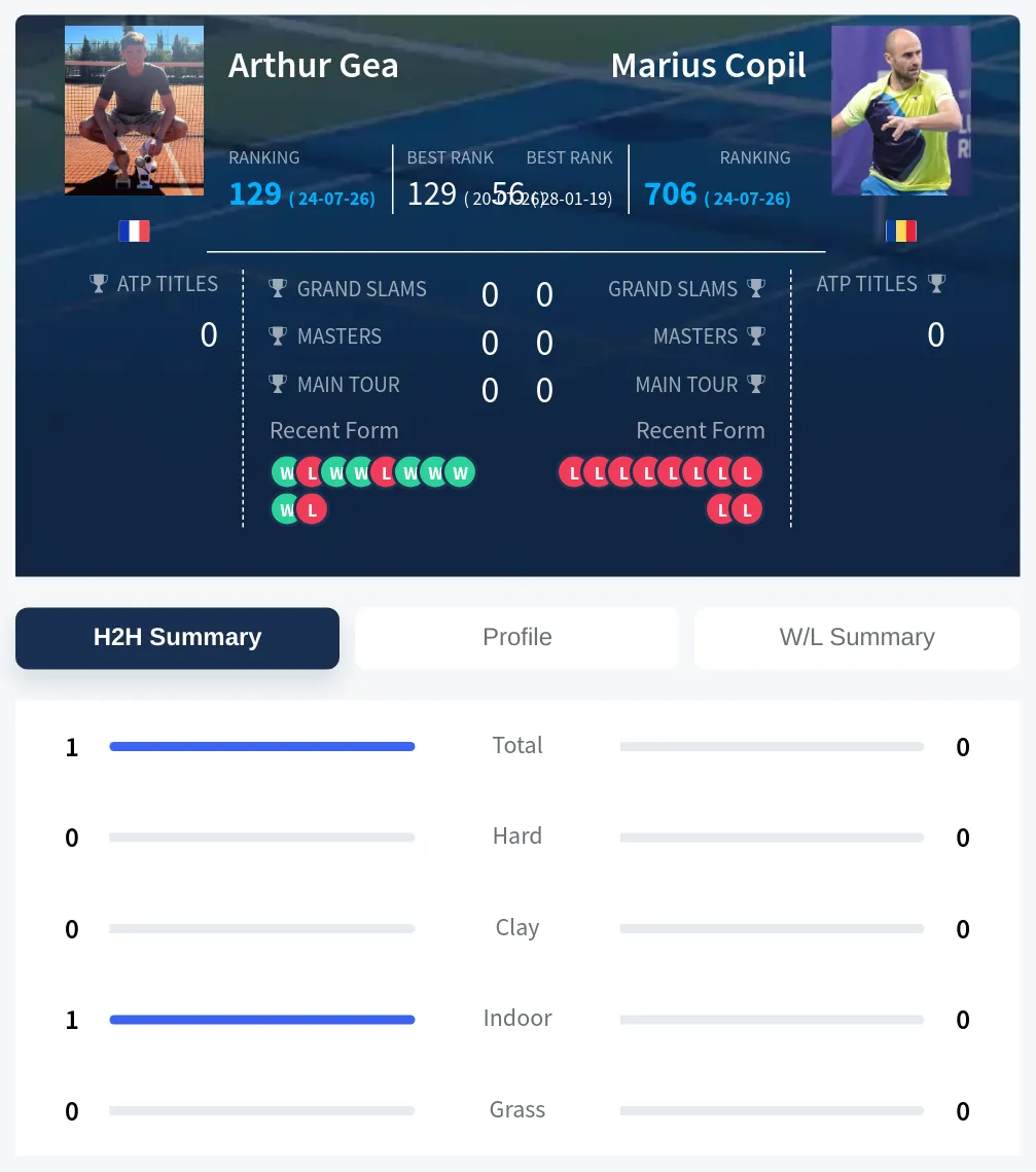 Gea Copil H2h Summary Stats