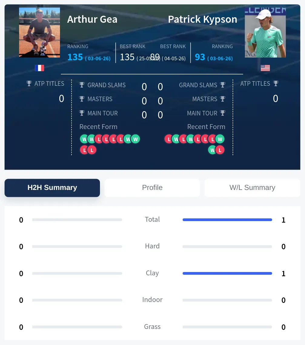 Kypson Gea H2h Summary Stats