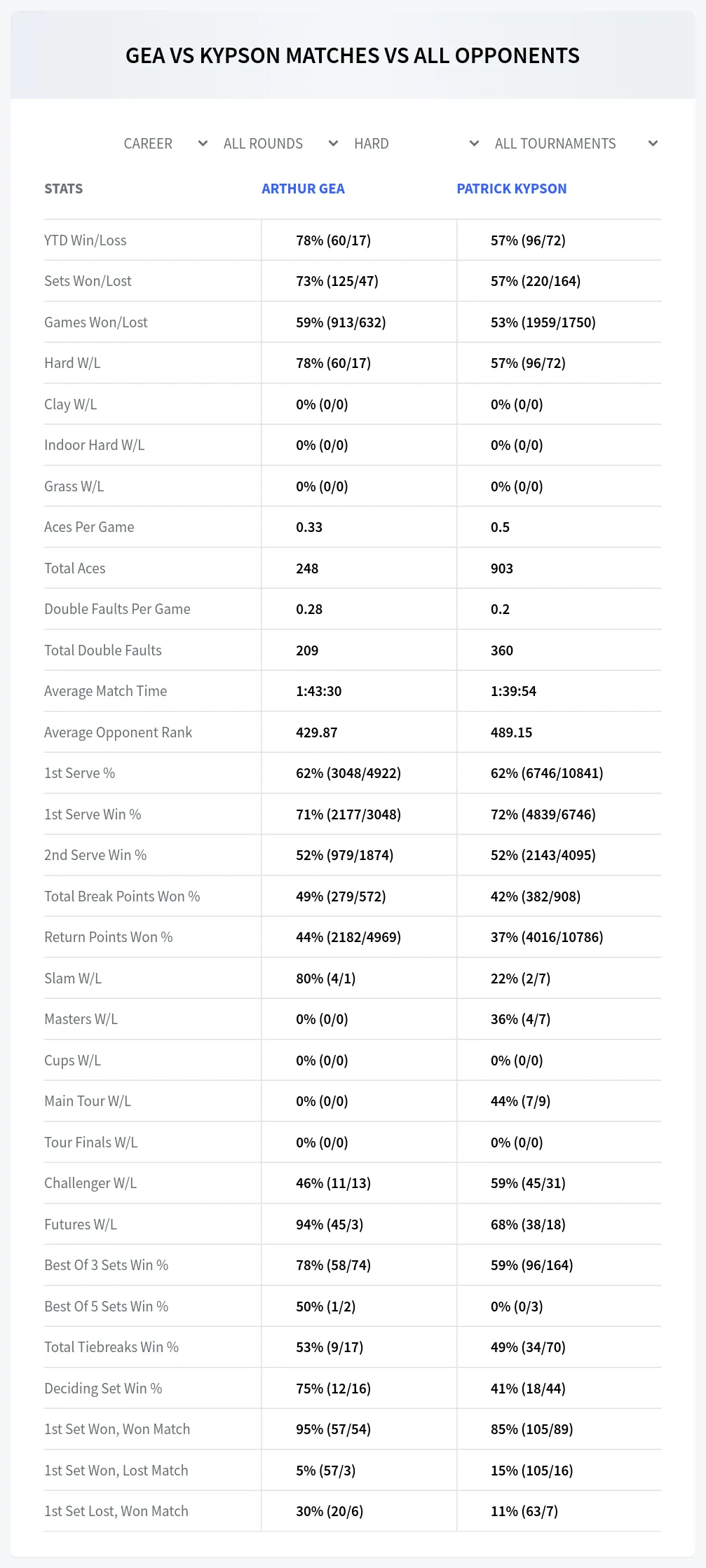 Patrick Kypson Arthur Gea Prediction Stats