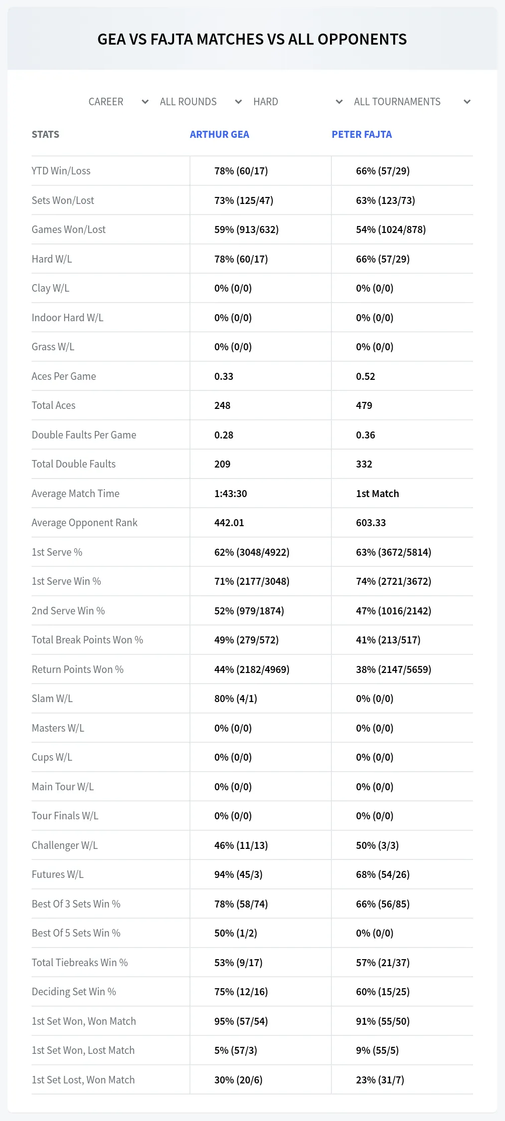 Arthur Gea Peter Fajta Prediction Stats