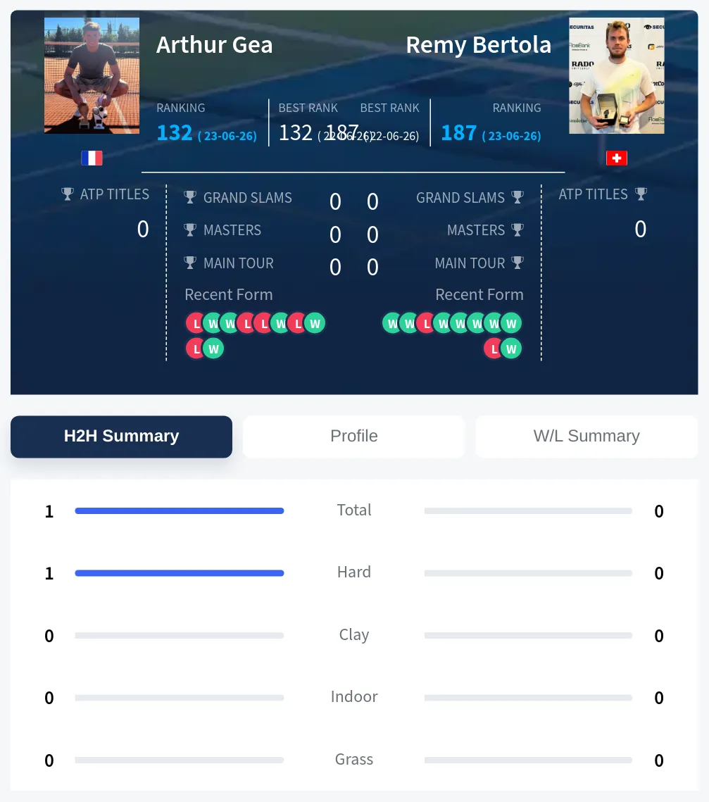 Gea Bertola H2h Summary Stats