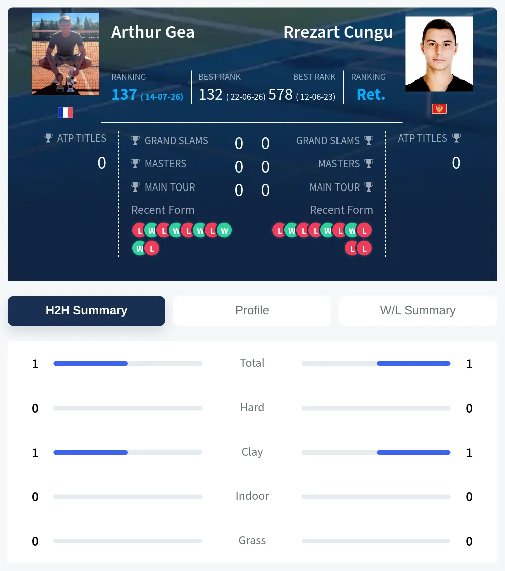 Cungu Gea H2h Summary Stats