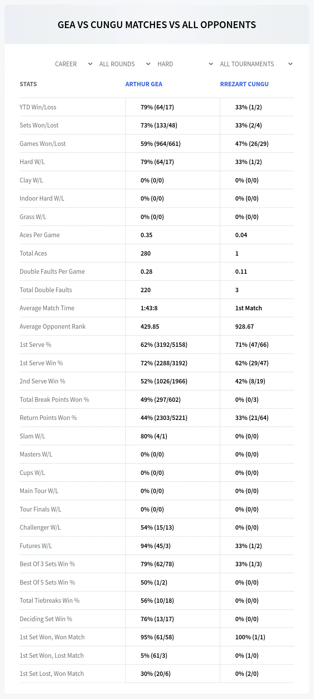 Rrezart Cungu Arthur Gea Prediction Stats