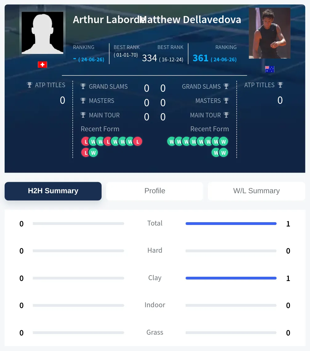 Dellavedova Laborde H2h Summary Stats