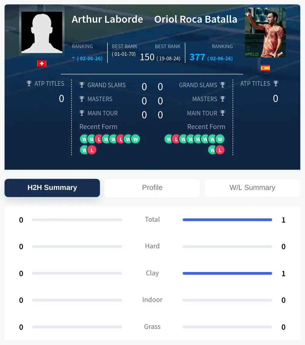 Batalla Laborde H2h Summary Stats