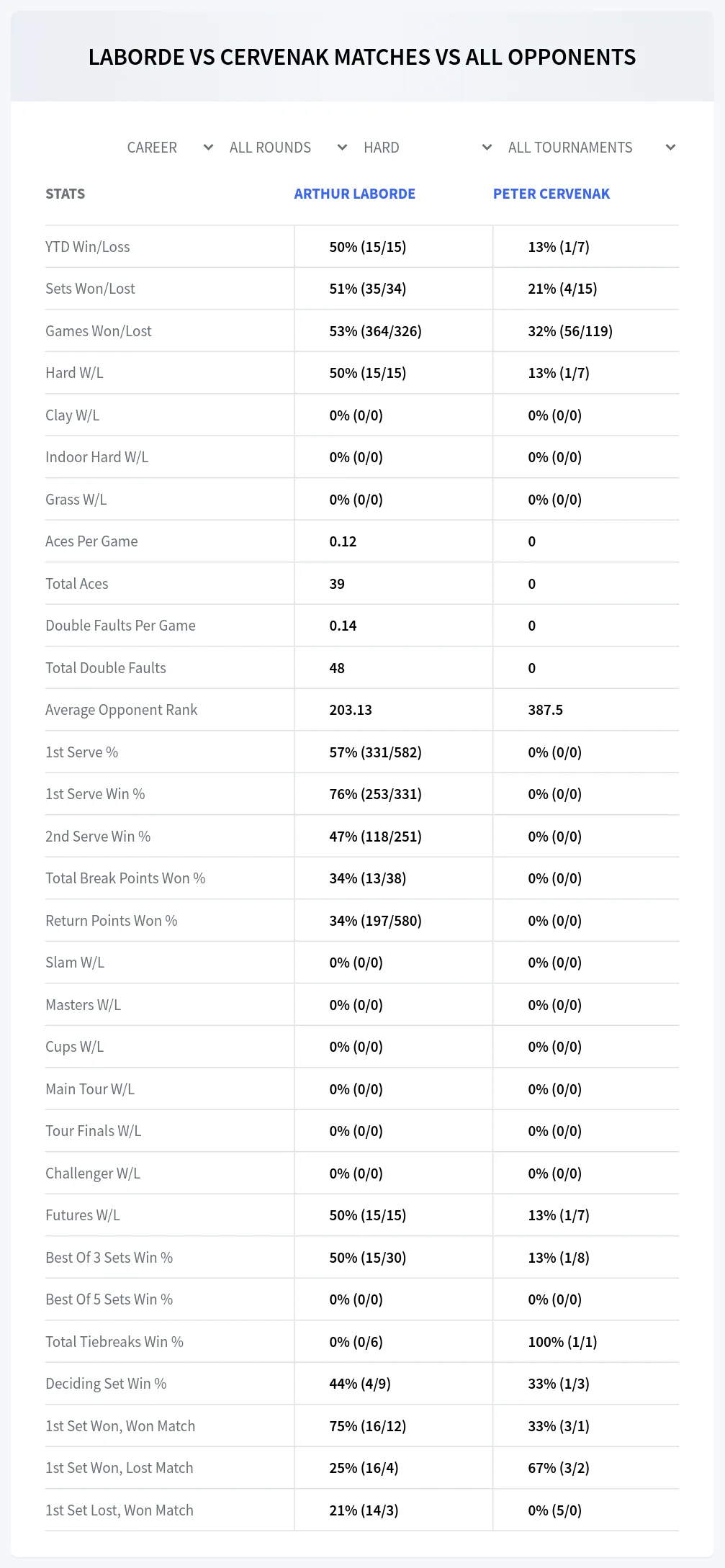 Peter Cervenak Arthur Laborde Prediction Stats