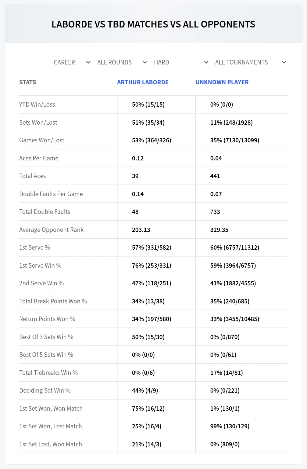 Arthur Laborde Unknown Player Prediction Stats at M25 Uriage