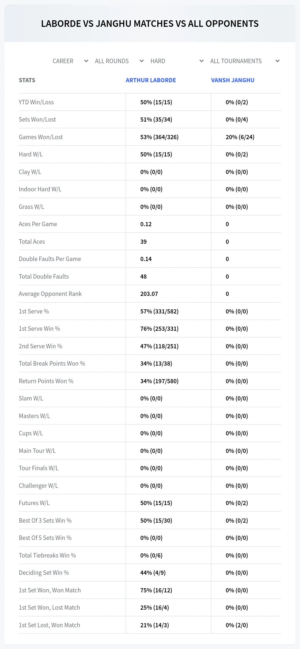 Arthur Laborde Vansh Janghu Prediction Stats