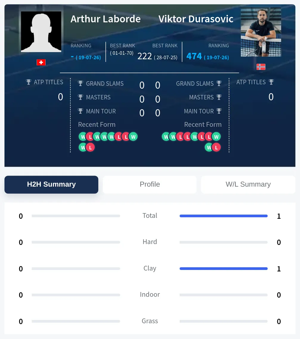 Durasovic Laborde H2h Summary Stats