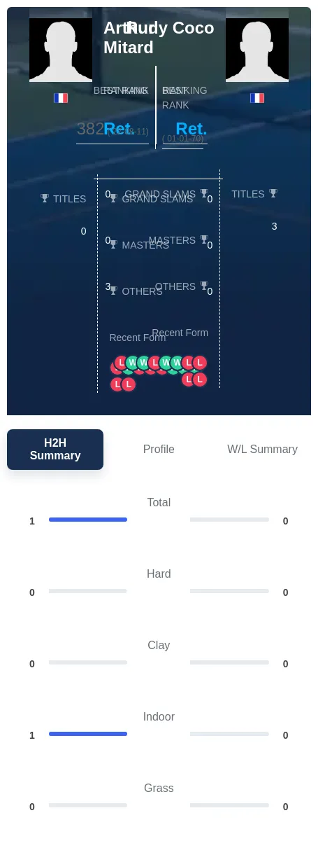 Mitard Coco H2h Summary Stats