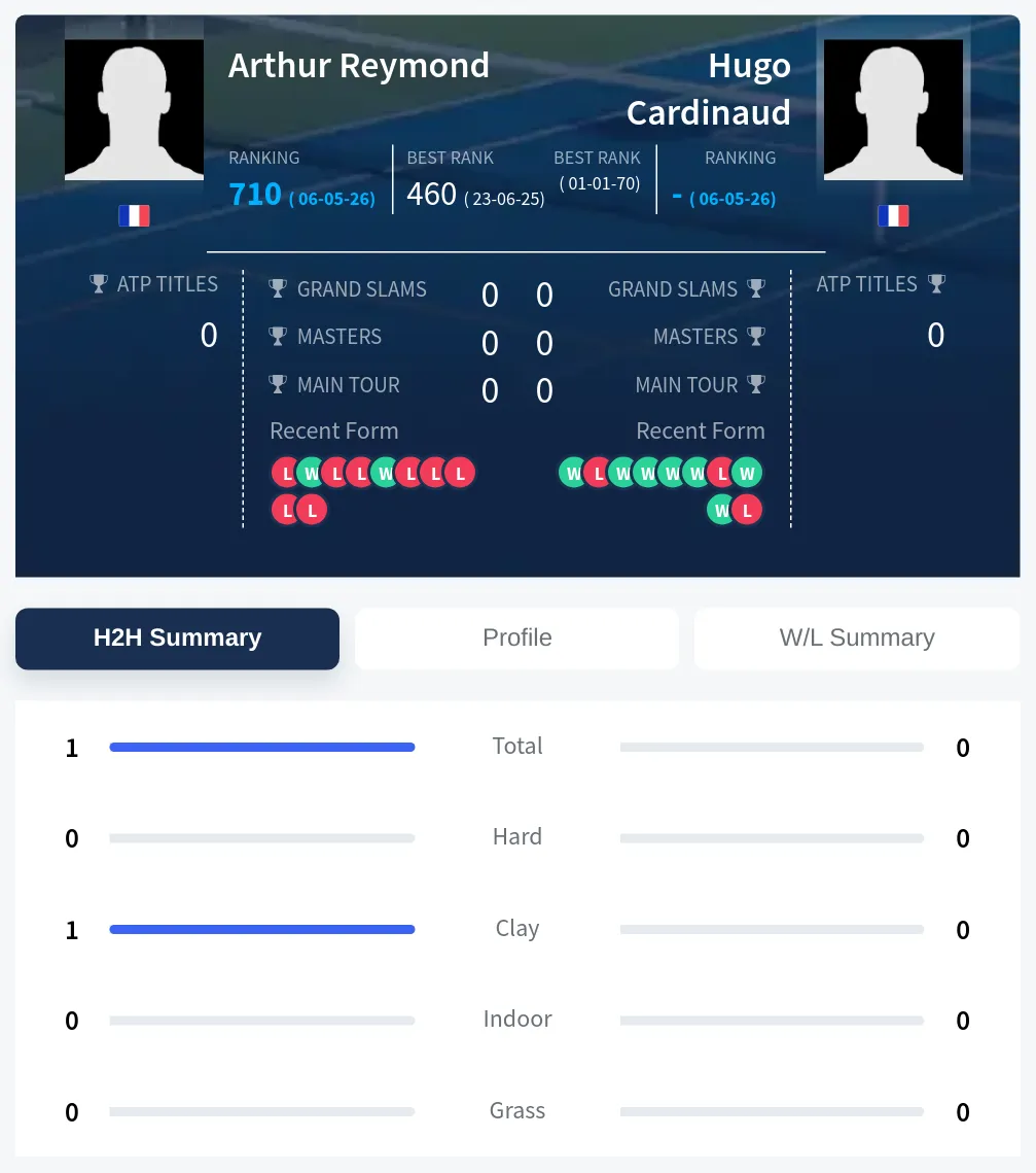 Cardinaud Reymond H2h Summary Stats