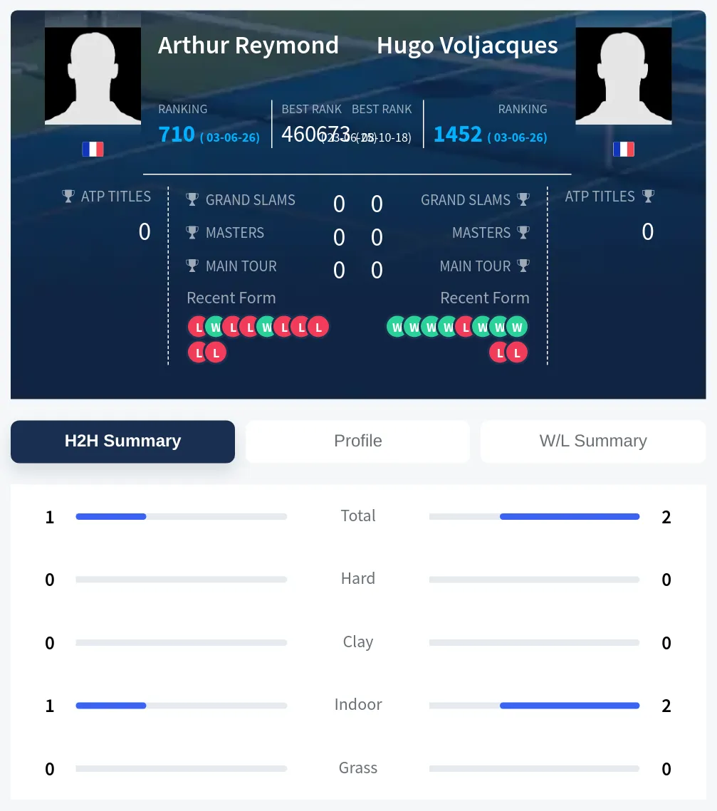 Reymond Voljacques H2h Summary Stats