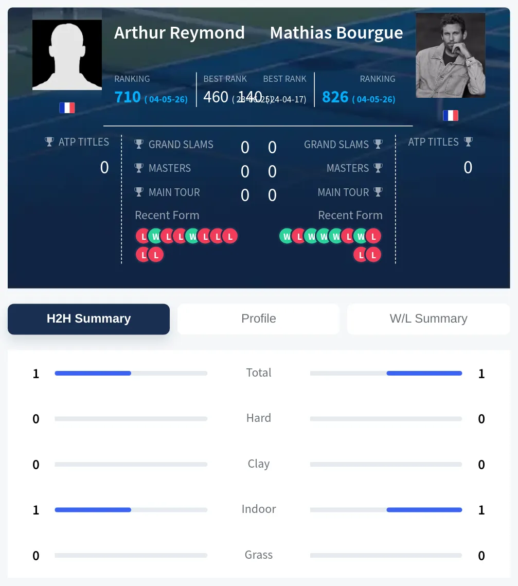 Reymond Bourgue H2h Summary Stats