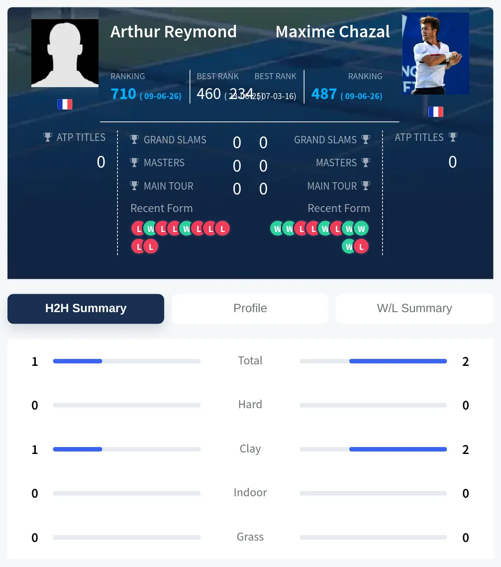 Reymond Chazal H2h Summary Stats