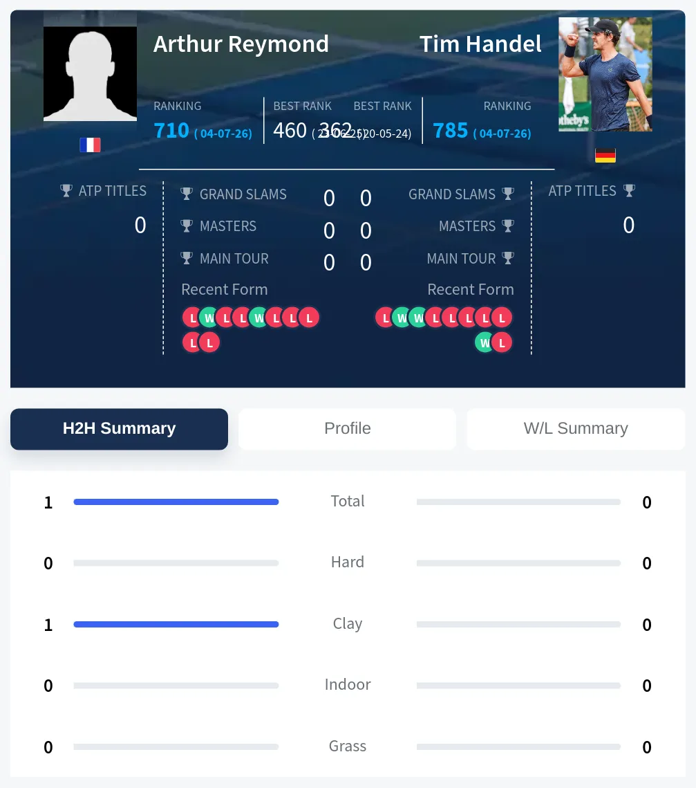 Reymond Handel H2h Summary Stats