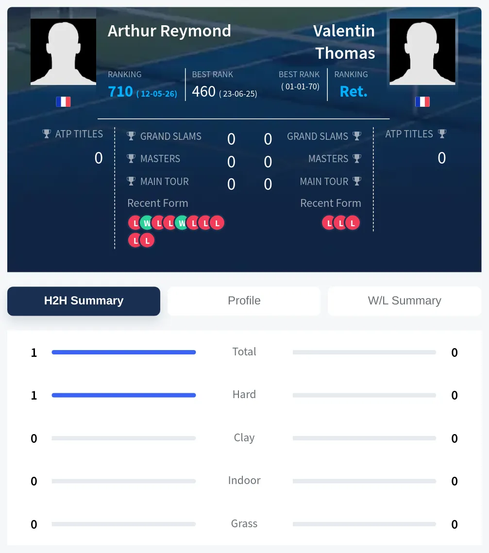 Reymond Thomas H2h Summary Stats