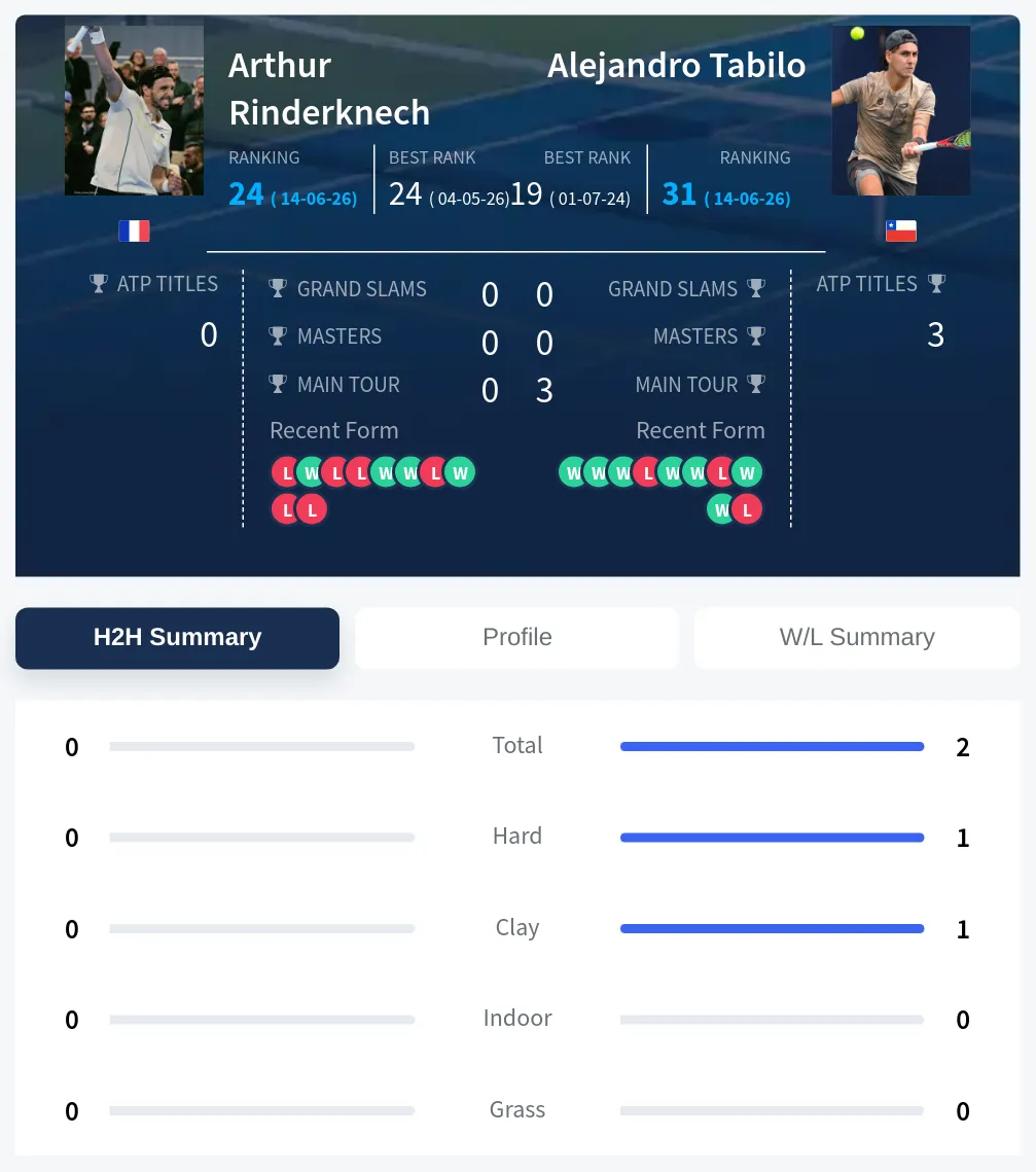 Tabilo Rinderknech H2h Summary Stats