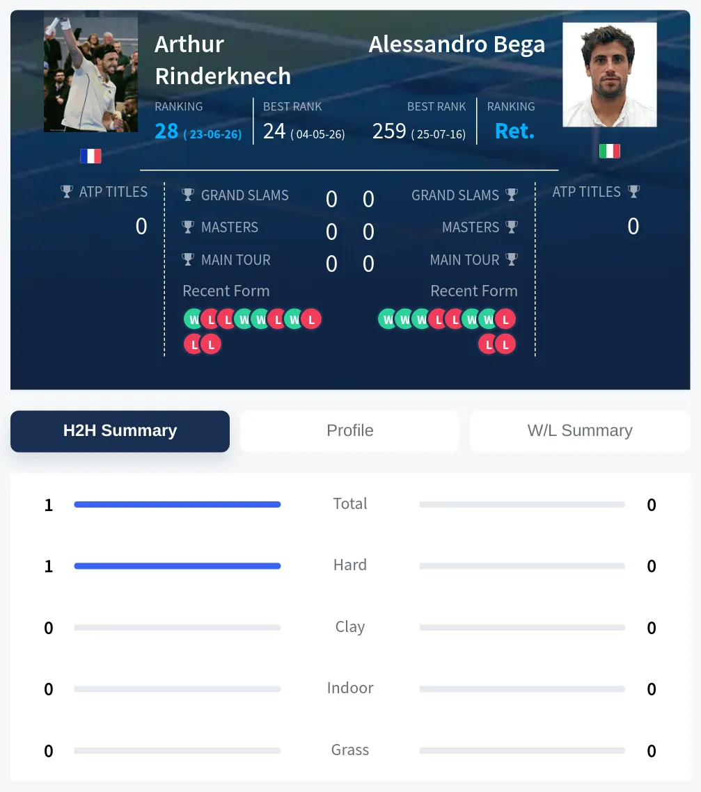 Rinderknech Bega H2h Summary Stats